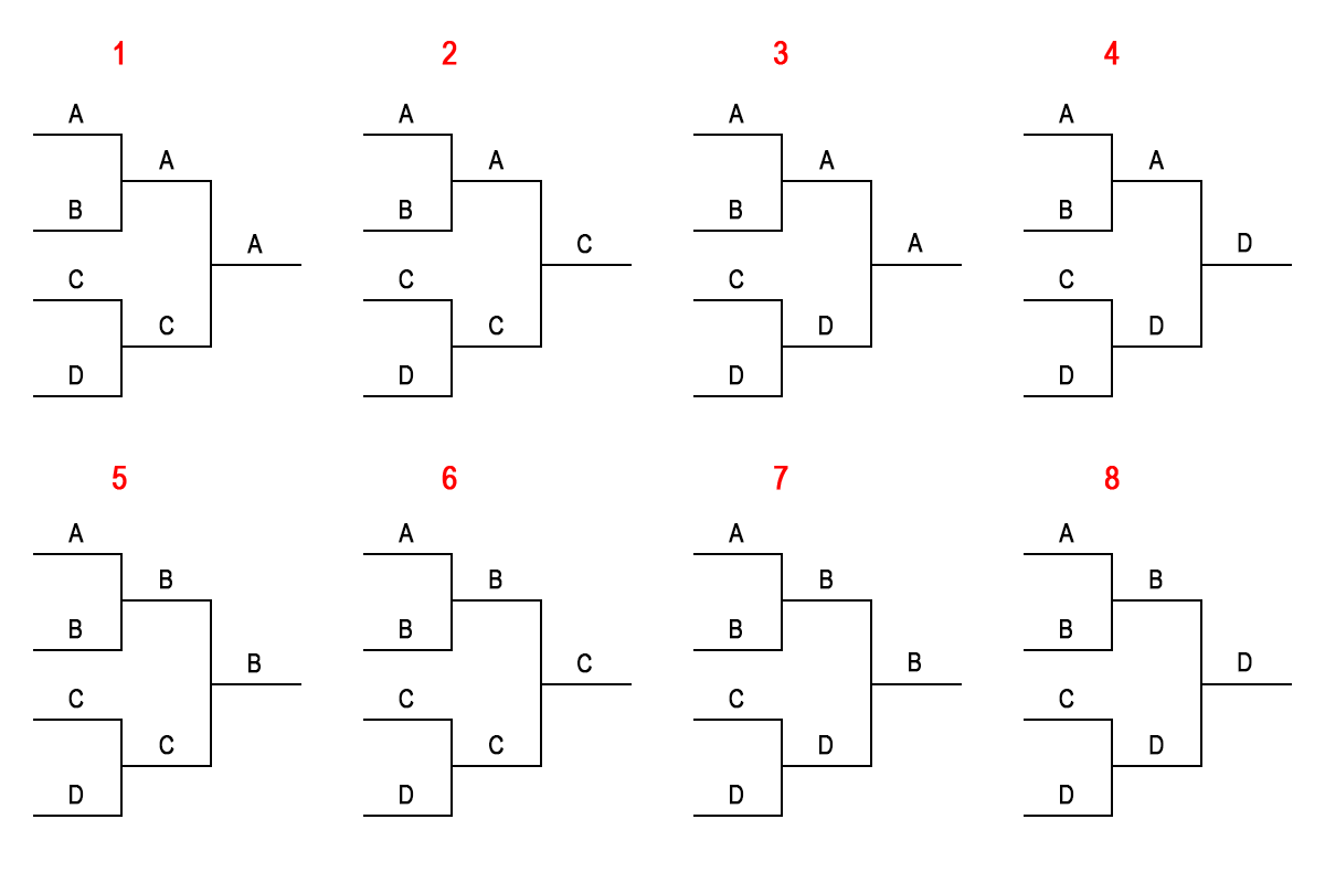 All permutations for a 4-team, single-elimination bracket