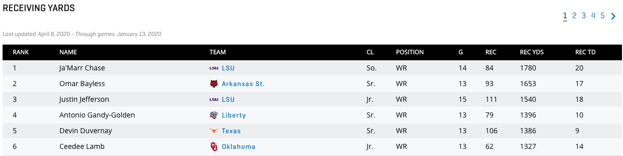 Justin Jefferson finished with the third-most receiving yards in the FBS last season.