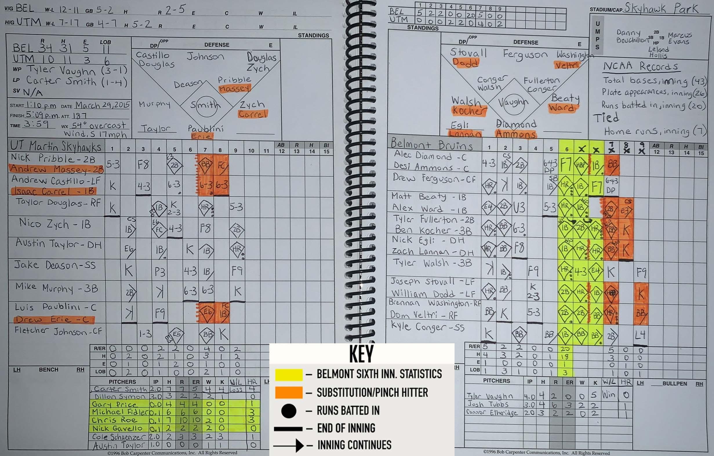 Here is the complete scoring of Belmont's win over UT Martin, featuring the longest inning in college baseball history.