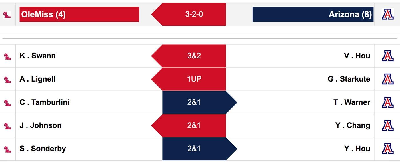 Ole Miss women's golf beat Arizona