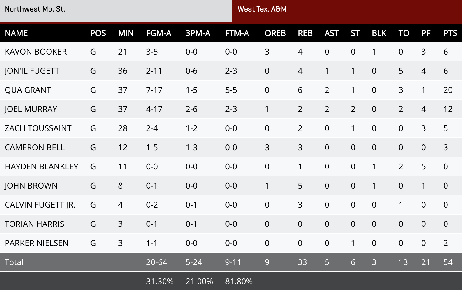 West Texas A&M box score