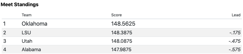 Session 2, rotation 3 meet standings