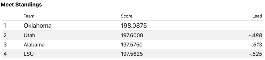 Session 2, rotation 4 standings