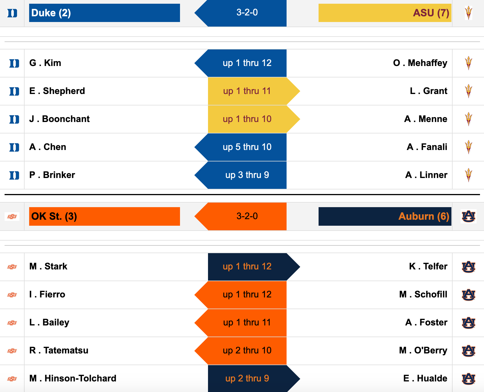 No. 2 Duke and No. 3 Oklahoma State have leads on the back nine.