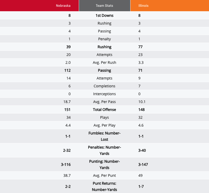 Nebraska vs. Illinois first half stats
