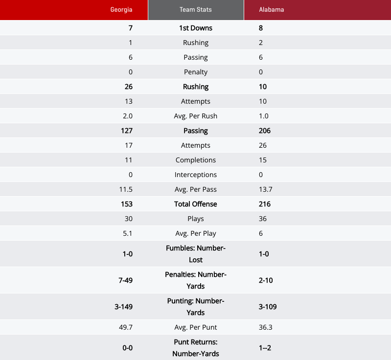 Alabama, Georgia first half stats.