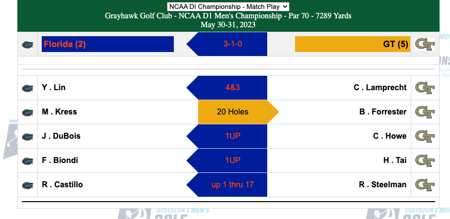 Men's golf final scoreboard