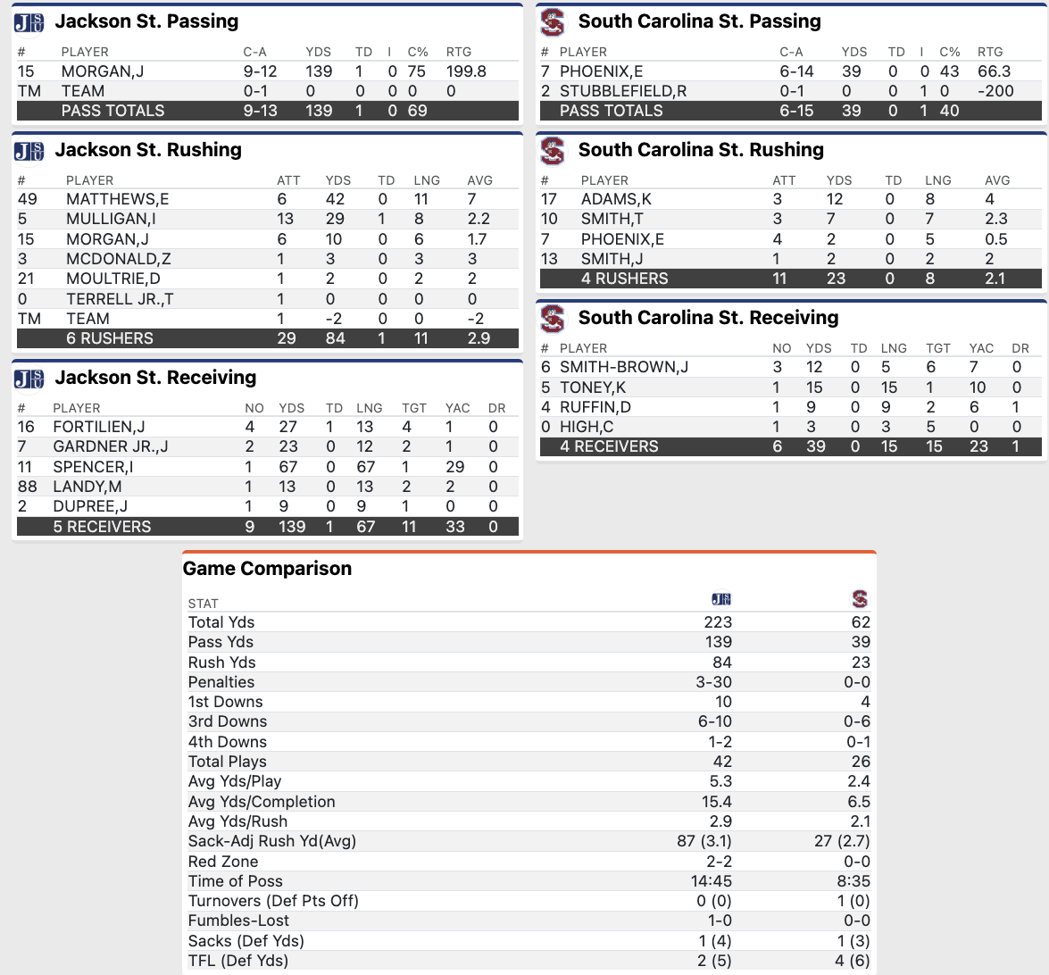 2024 Celebration Bowl halftime stats