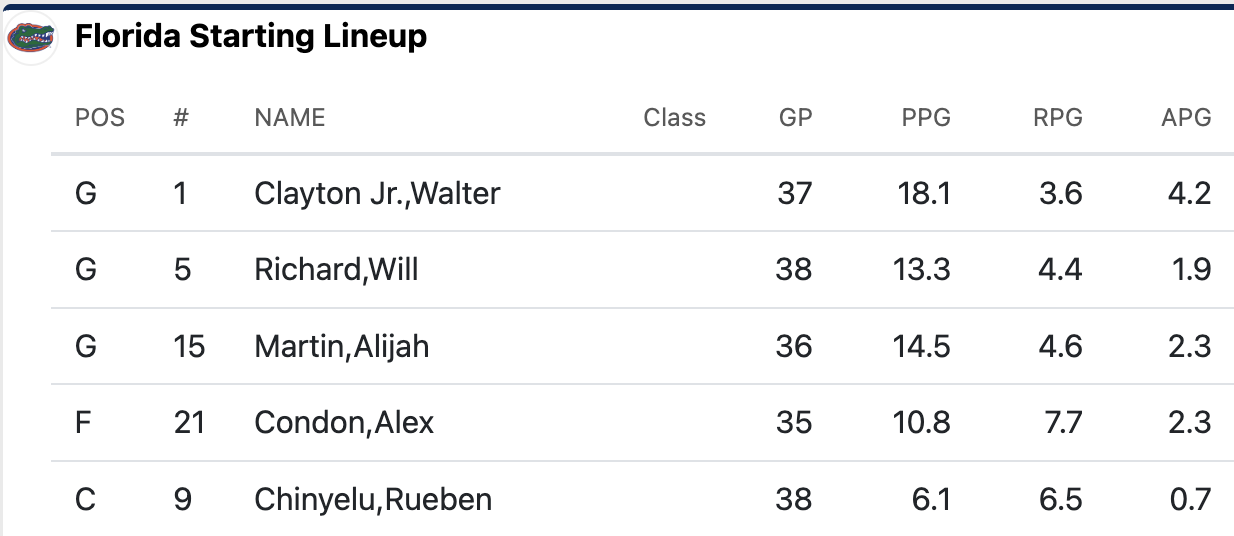 Florida starting lineup
