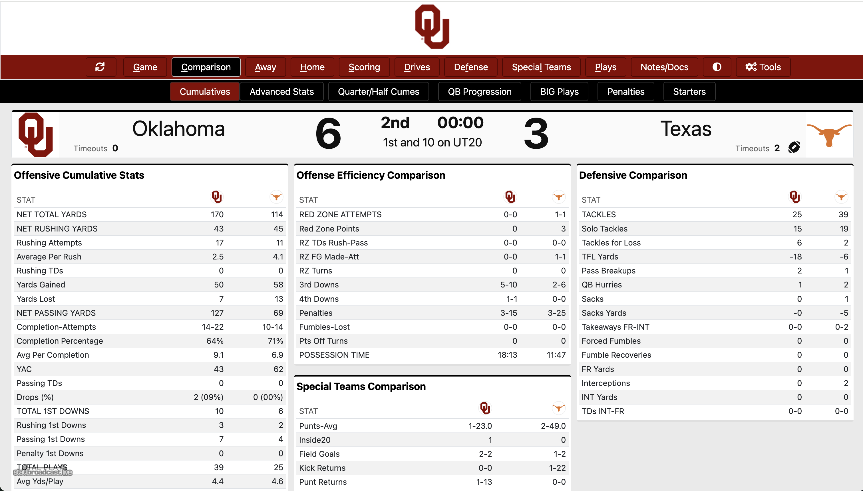 Red river halftime stats