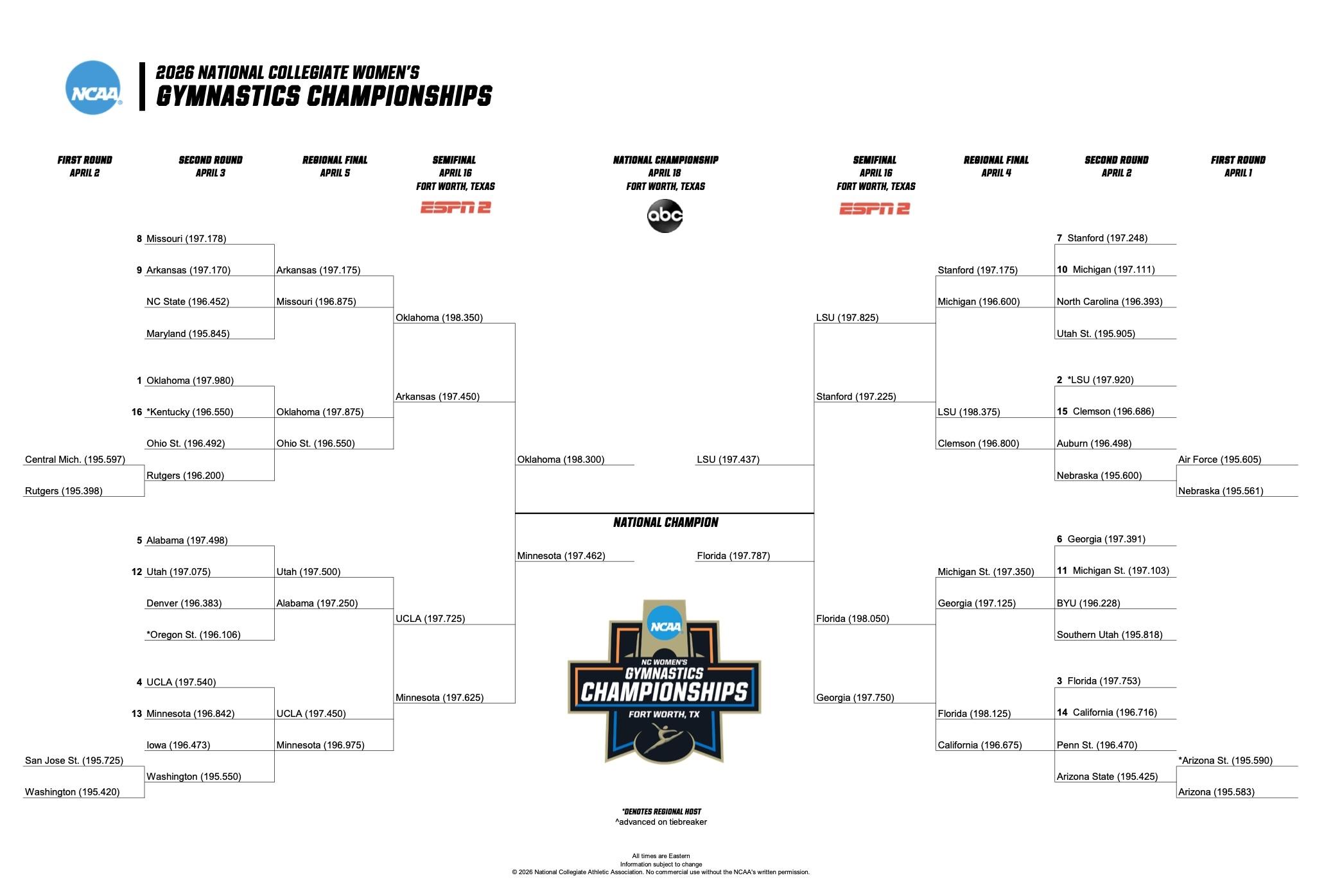 Women's gymnastics bracket 2026