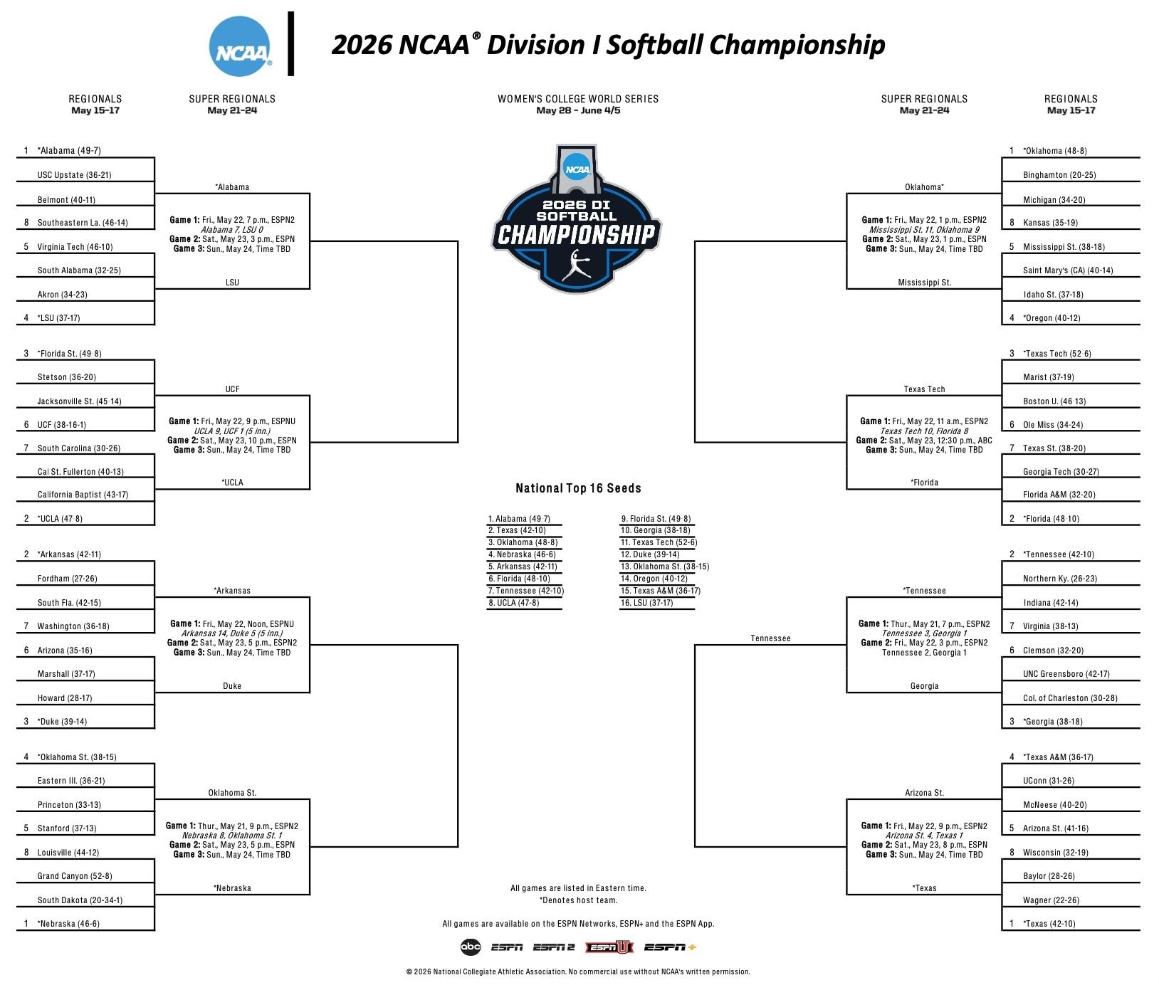 DI softball championship bracket