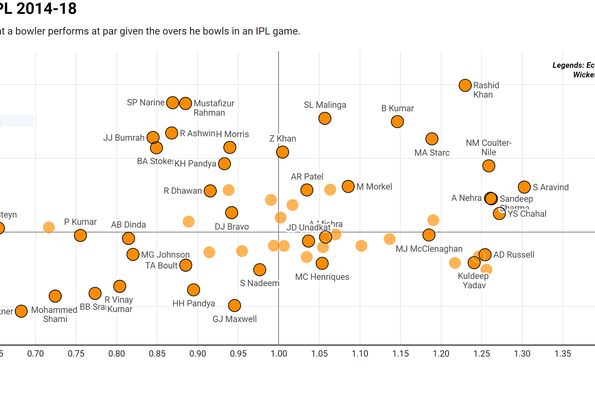  Rashid is 23% more likely to take wickets, and has a 20% better economy, compared to others