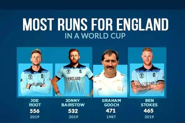 Root became the first English player to score 500 runs in a World Cup