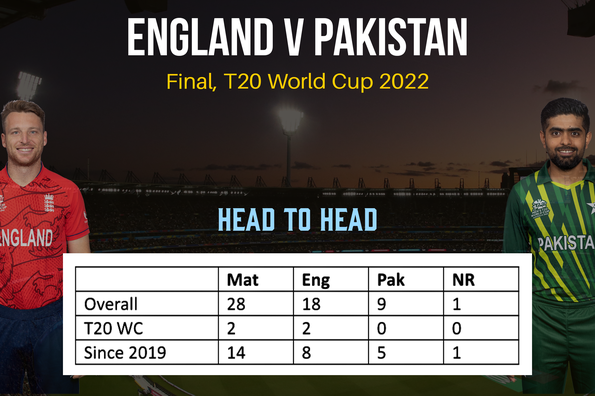 England have a superior record against Pakistan in the T20 format.
